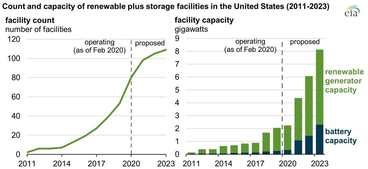 Renewable Plus Storage Growth Chart