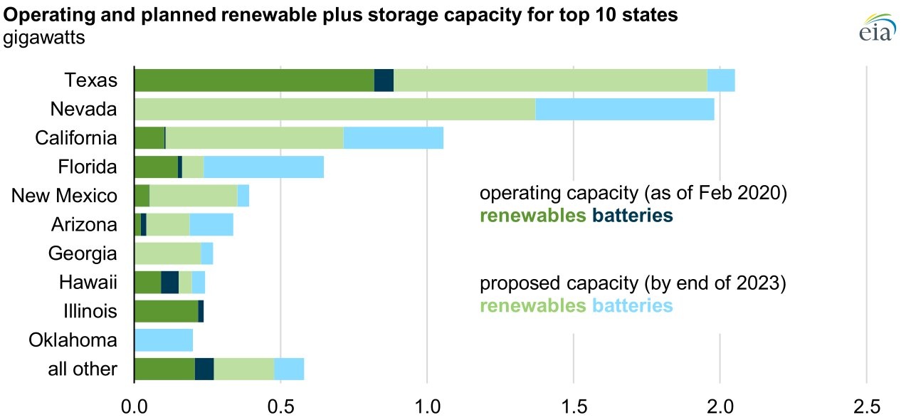 Operating/Planned Renewable Plus Storage Capacity