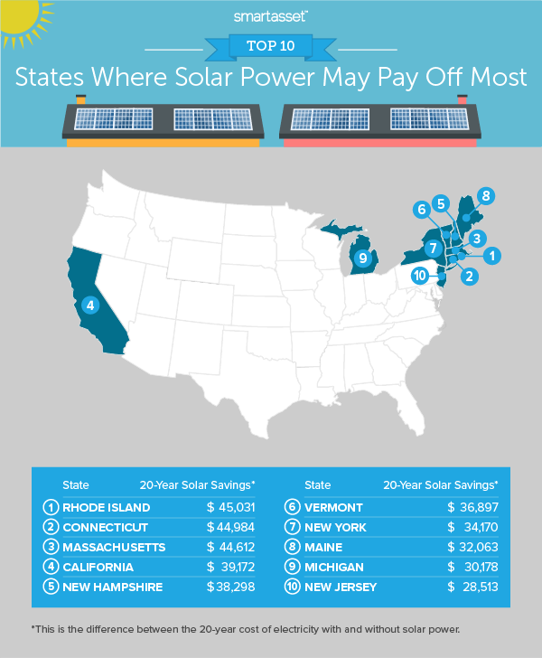 Top Ten States Where Solar Power Pays off the Most