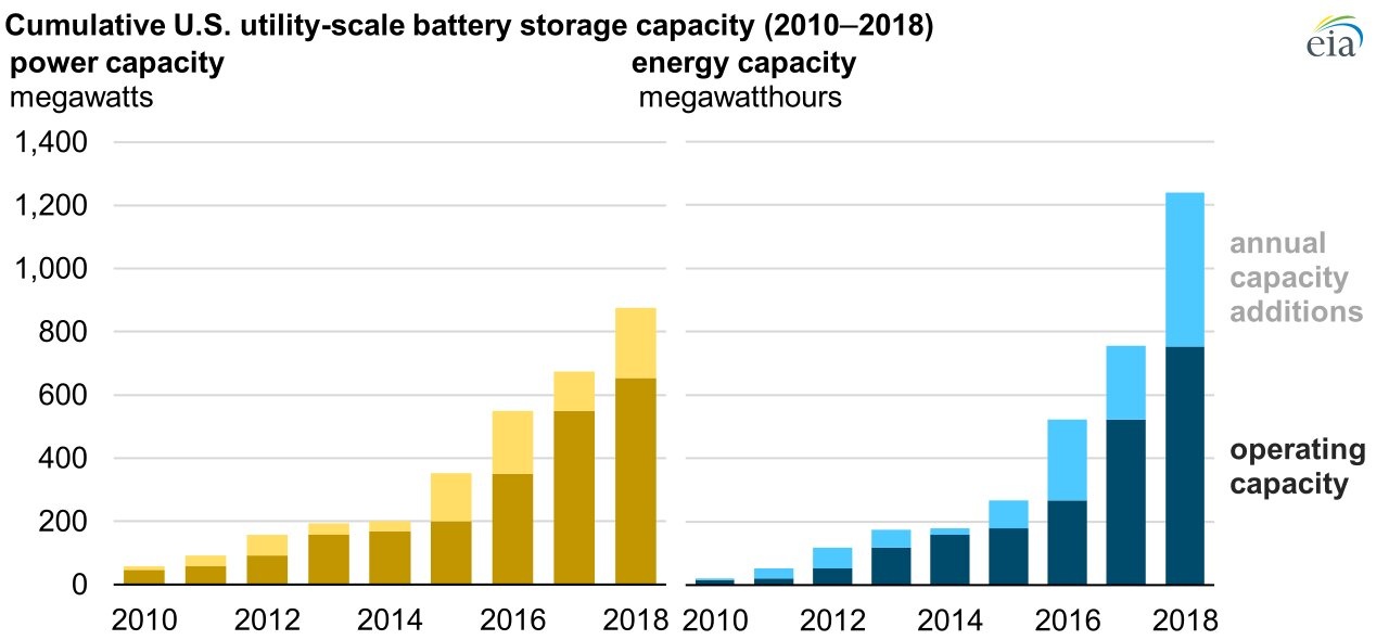EIA Utility-Scale Battery Storage