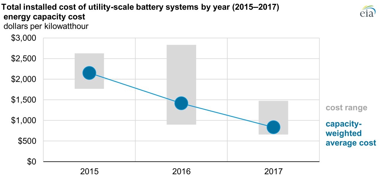 EIA Utility-Scale Battery Storage