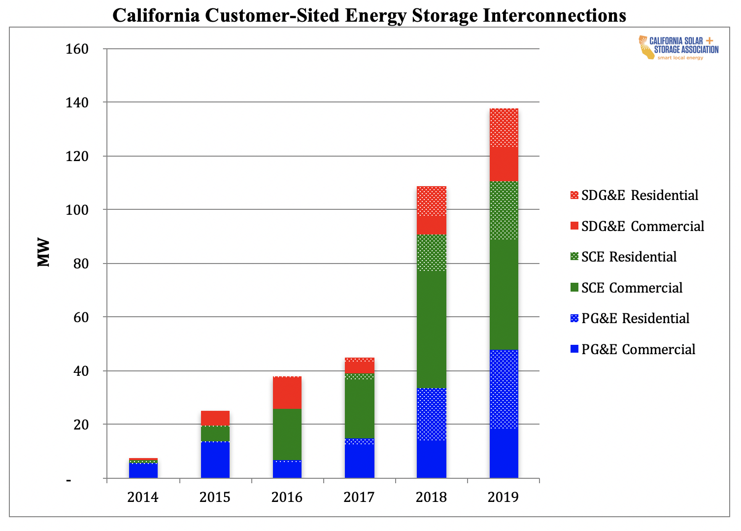 California Energy Storage Interconnections