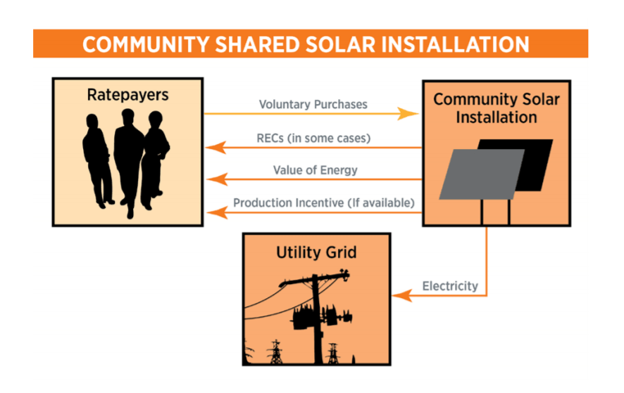 Community Shared Solar Installation