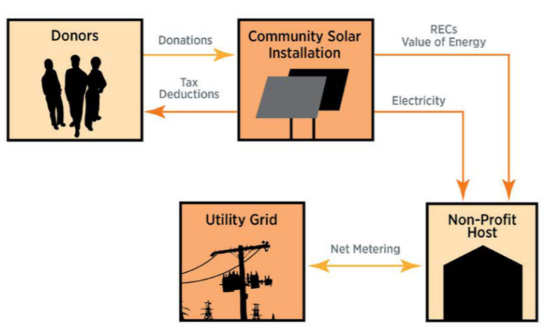 Community Solar Models
