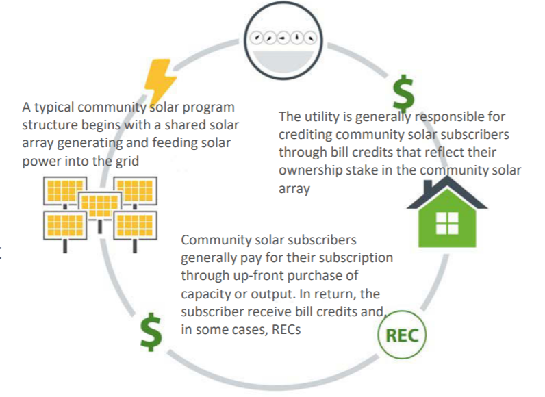Community Solar Models