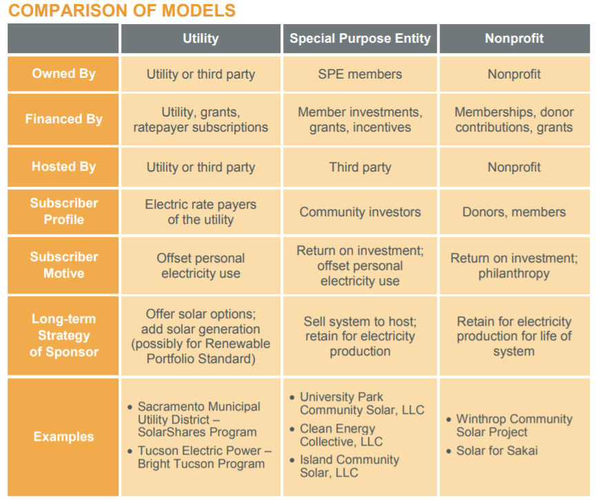 Comparison of Community Solar Financing Models
