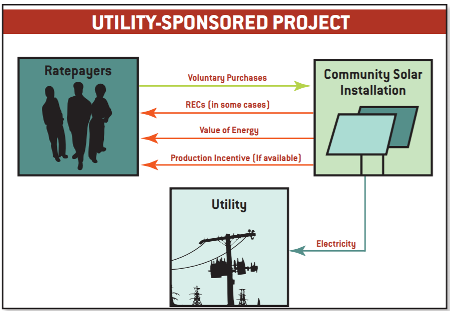 Utility-Sponsored Community Solar