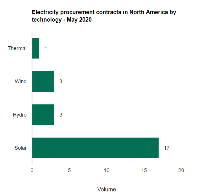 North America Electricity Procurement May 2020, YSG Solar