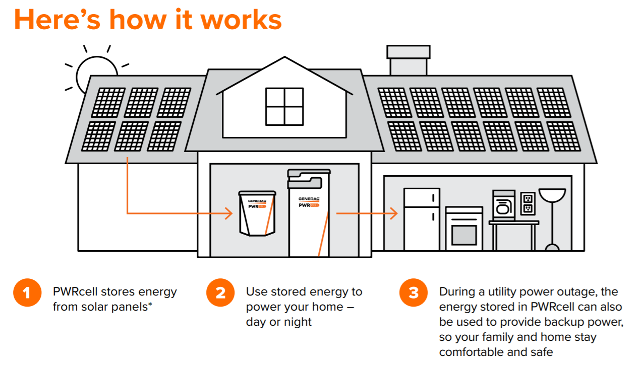 Generac PWRcell - How It Works