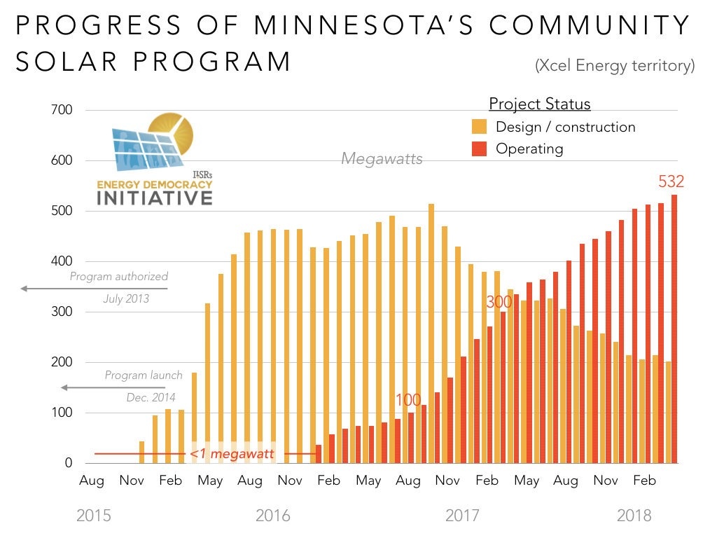 Minnesota Community Solar Program Update April 2019