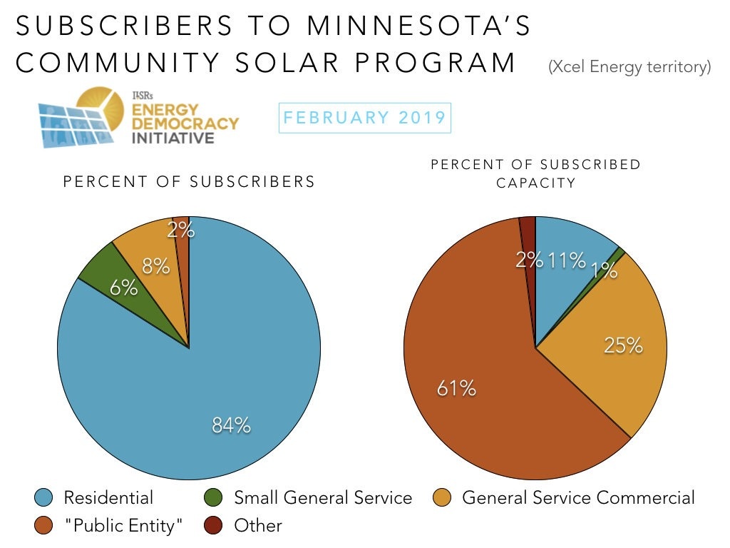 Minnesota Community Solar Program Update April 2019 - 2