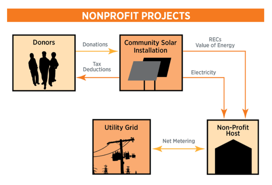 Nonprofit Community Solar Model
