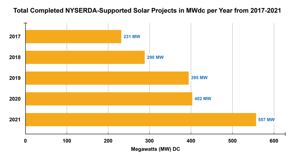 NY-Sun 2021, YSG Solar