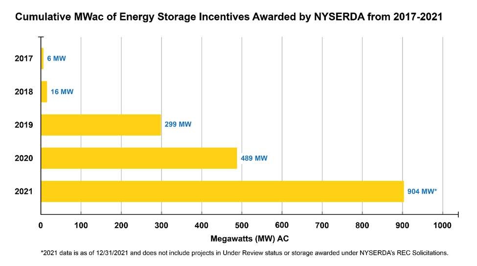 NYSERDA Energy Storage Incentives Awarded 2017 to 2021, YSG Solar