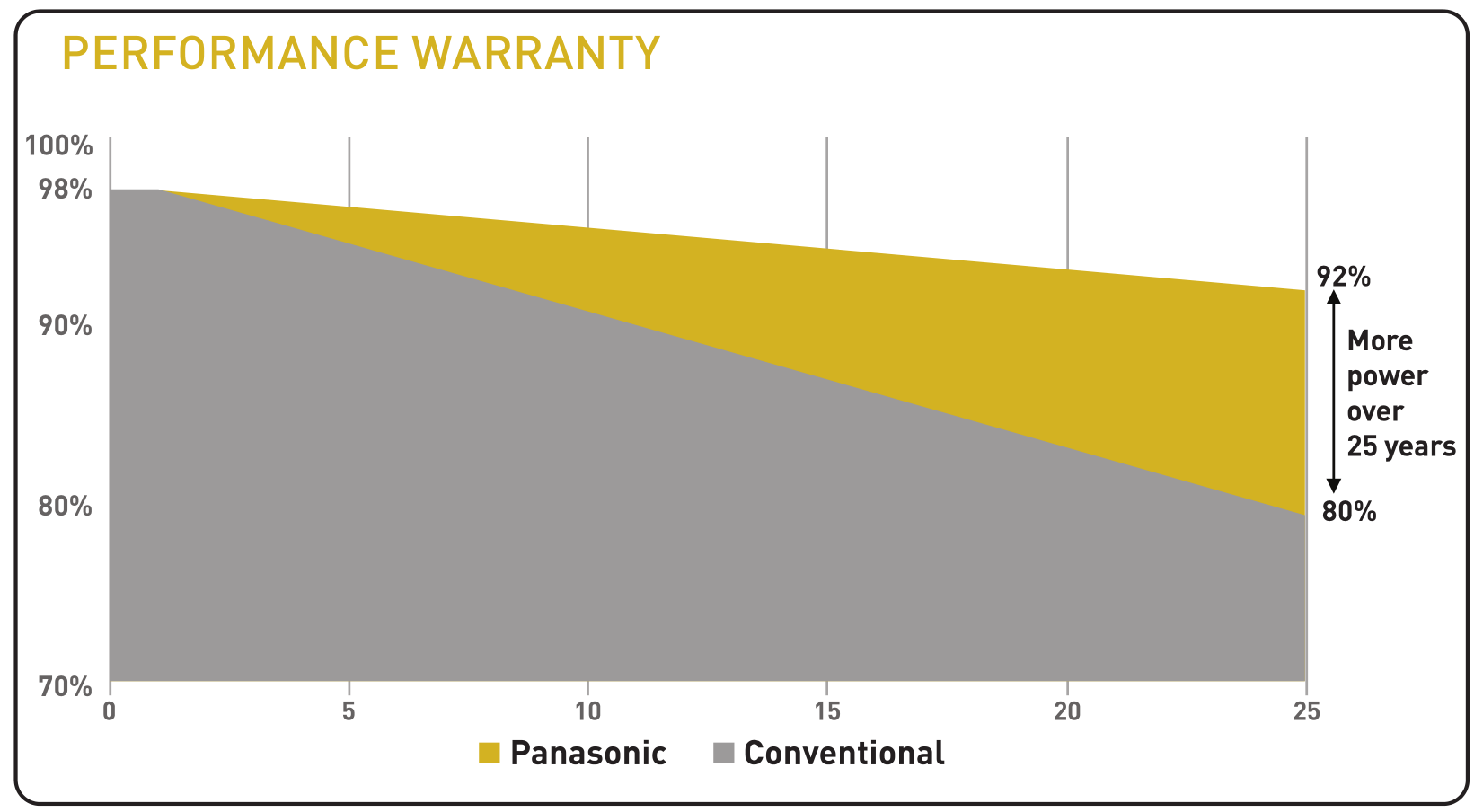 Pansonic Performance Warranty 360 W/350 W