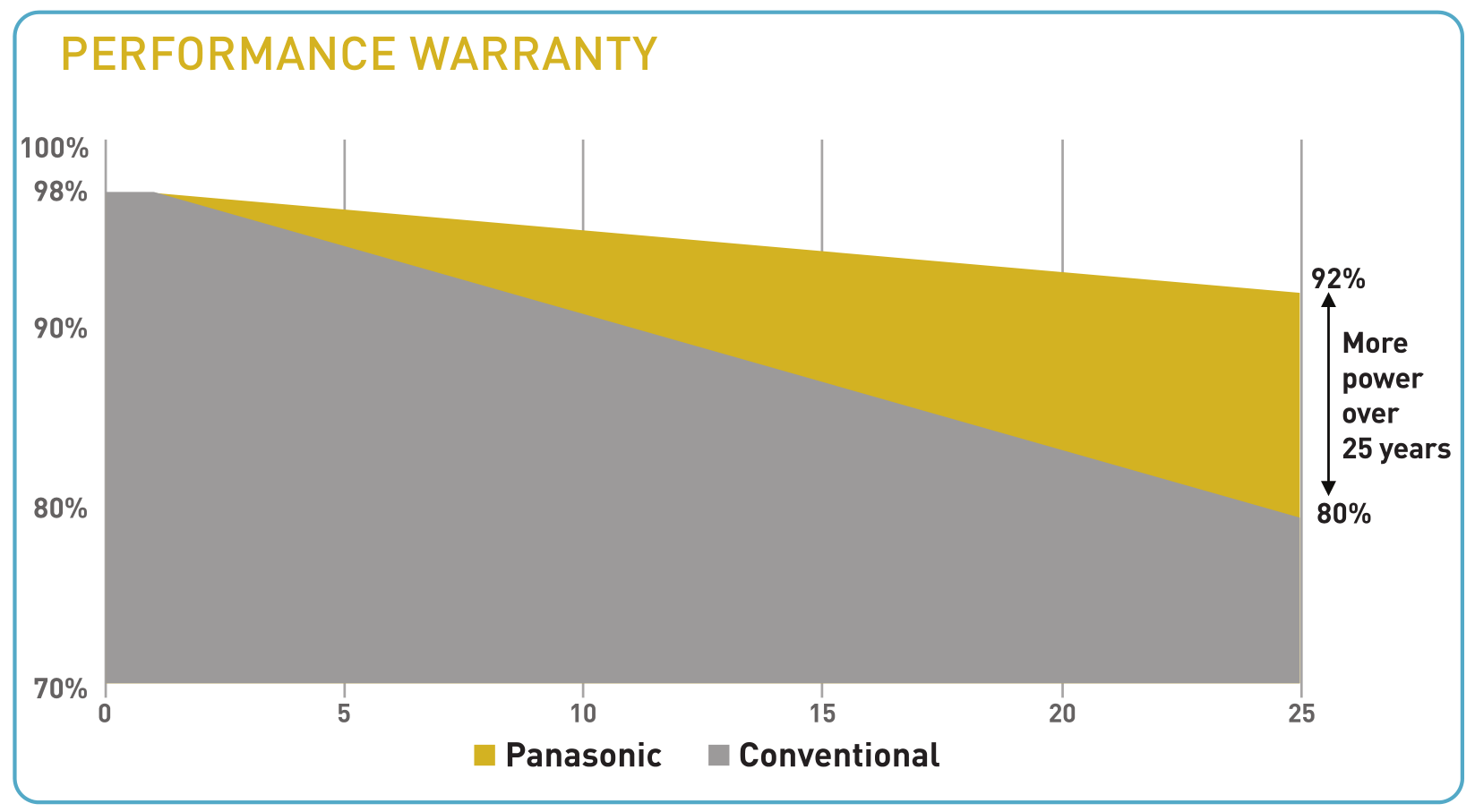 Panasonic Performance Warranty 370 W 360 W