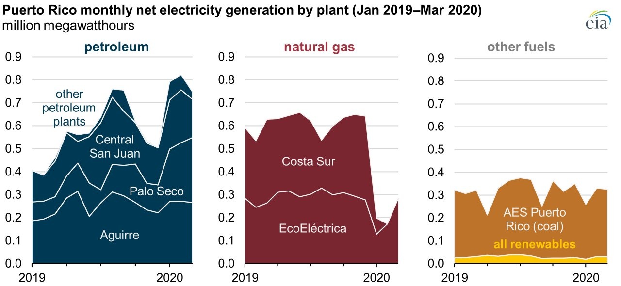 Puerto Rico Electricity Generation, EIA