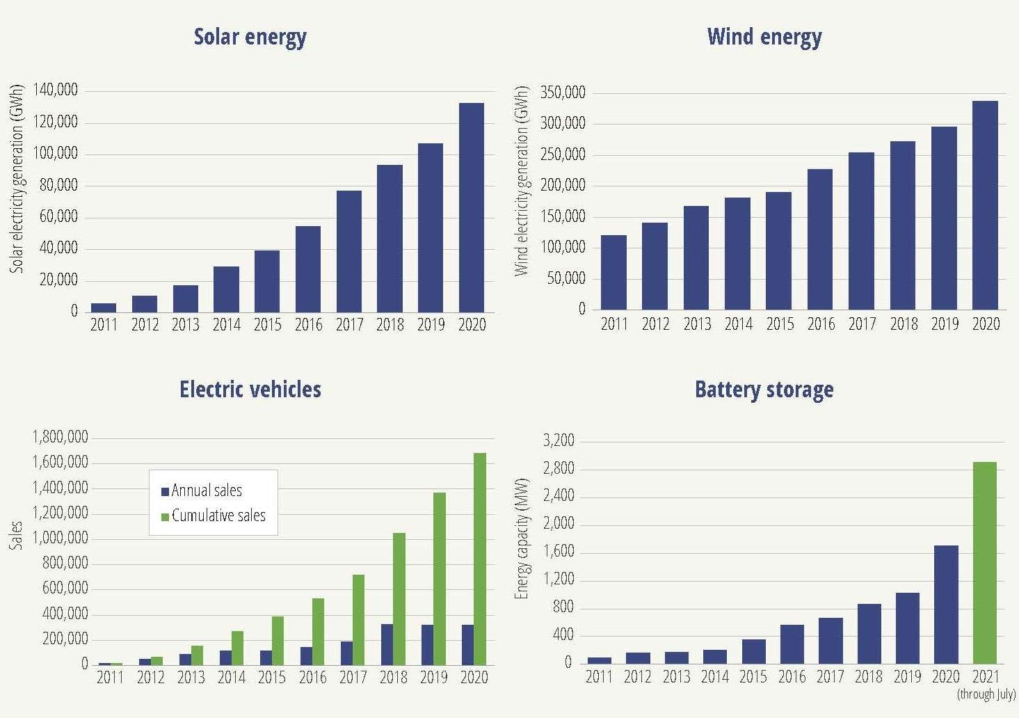 Renewables on the Rise 2021 Graphic, YSG Solar