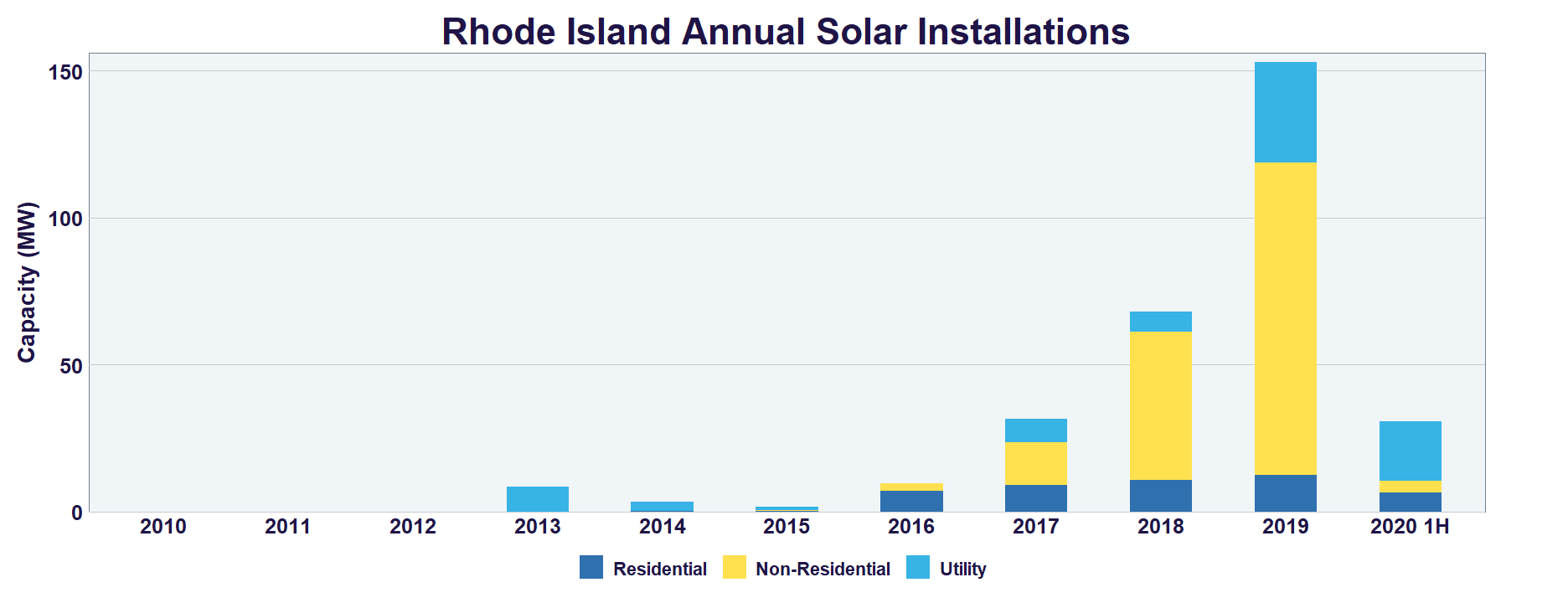 Rhode Island Solar Growth