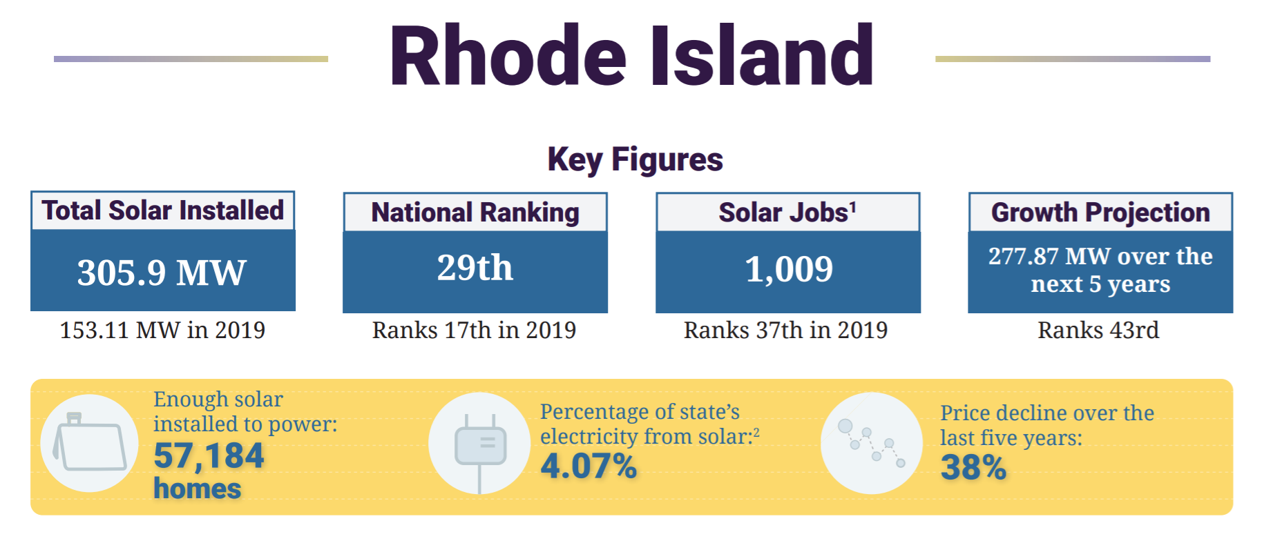 Rhode Island Solar Statistics