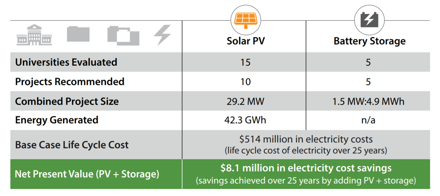 Summary of Results for Solar PV + Storage Screenings